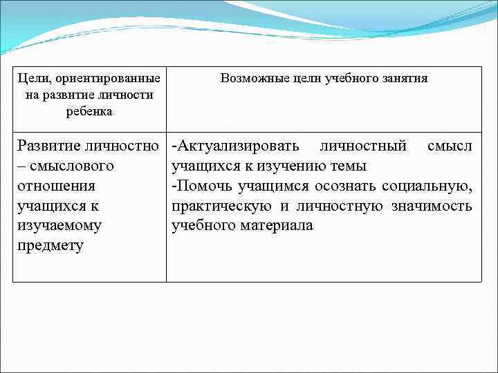 Цели, ориентированные на развитие личности ребенка Возможные цели учебного занятия Развитие личностно – смыслового