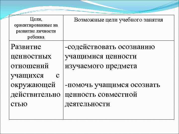 Цели, ориентированные на развитие личности ребенка Развитие ценностных отношений учащихся с окружающей действительно стью