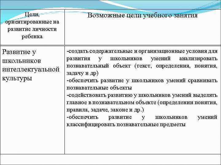 Цели, ориентированные на развитие личности ребенка Возможные цели учебного занятия Развитие у школьников интеллектуальной