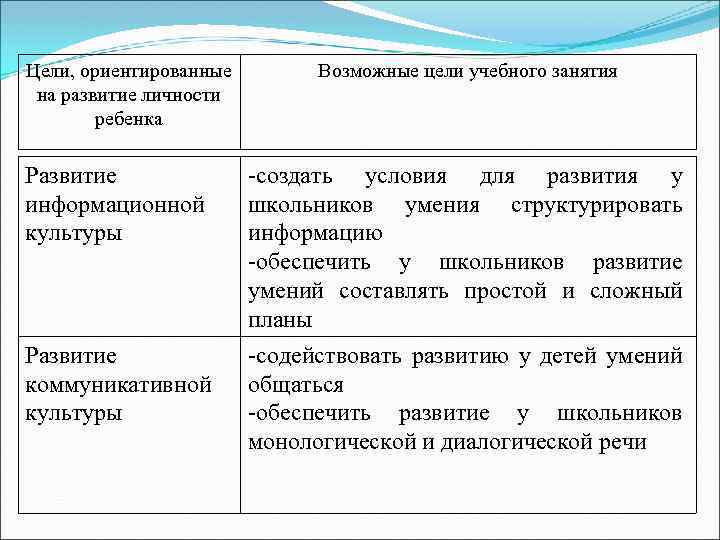 Цели, ориентированные на развитие личности ребенка Развитие информационной культуры Развитие коммуникативной культуры Возможные цели