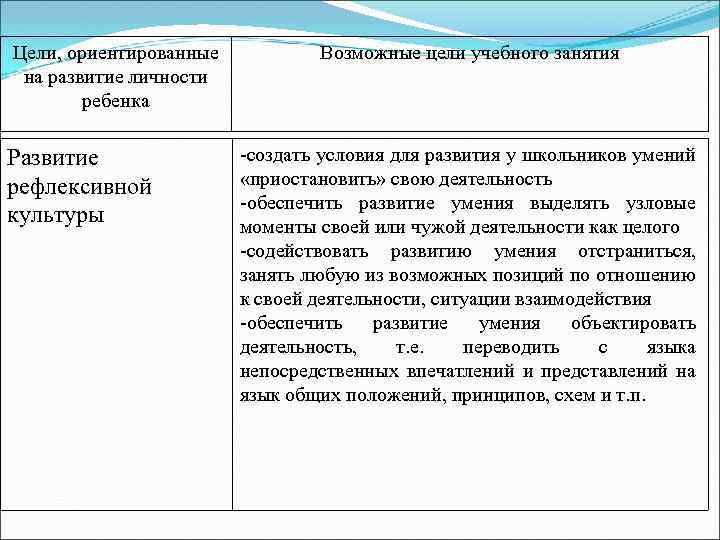 Цели, ориентированные на развитие личности ребенка Развитие рефлексивной культуры Возможные цели учебного занятия -создать