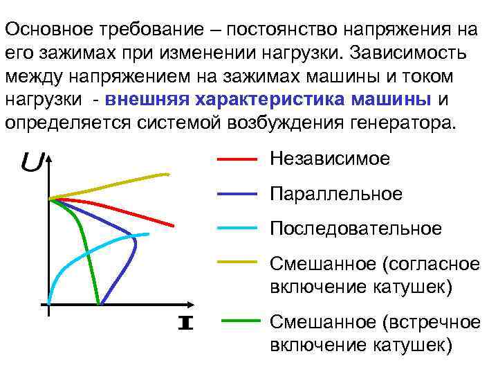 Основное требование – постоянство напряжения на его зажимах при изменении нагрузки. Зависимость между напряжением