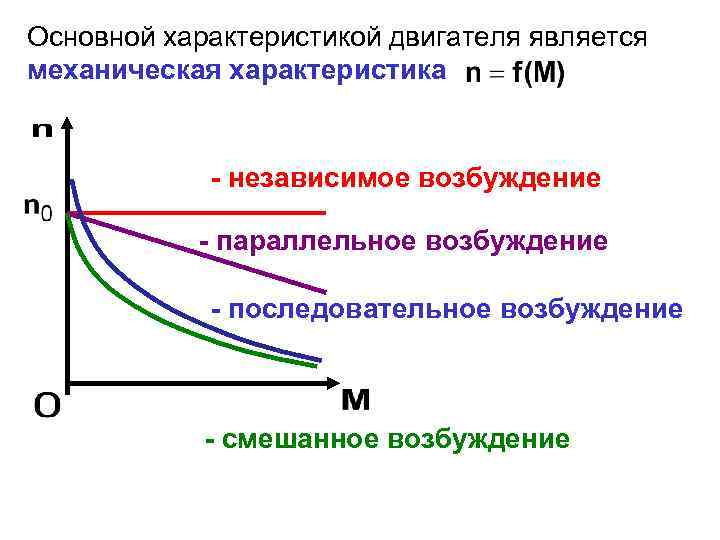 Основной характеристикой двигателя является механическая характеристика - независимое возбуждение - параллельное возбуждение - последовательное