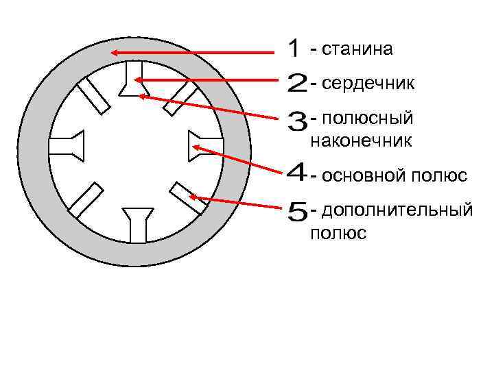 - станина - сердечник - полюсный наконечник - основной полюс - дополнительный полюс 