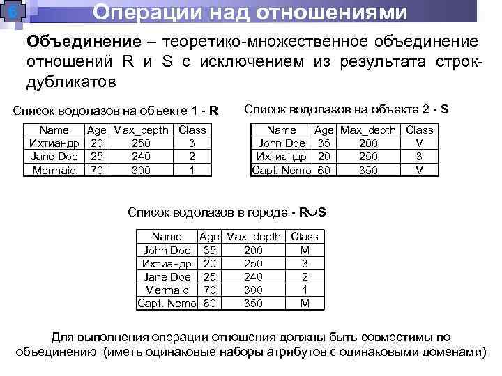 6 Операции над отношениями Объединение – теоретико-множественное объединение отношений R и S с исключением