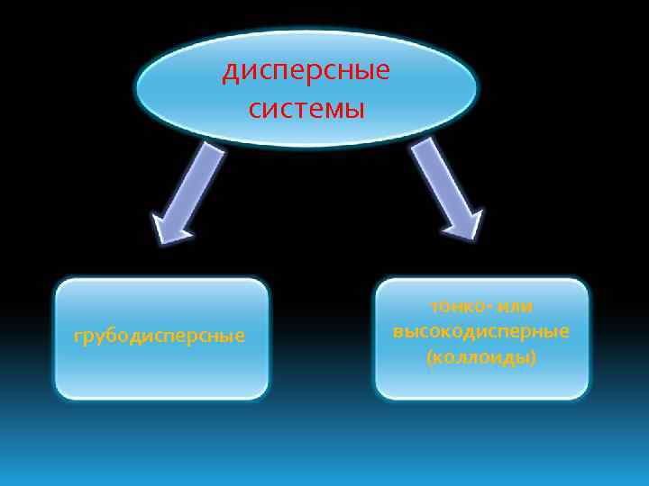 дисперсные системы грубодисперсные тонко- или высокодисперные (коллоиды) 