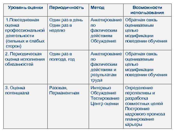 Уровень оценки Периодичность Метод Возможности использования 1. Повседневная оценка профессиональной деятельности (сильных и слабых