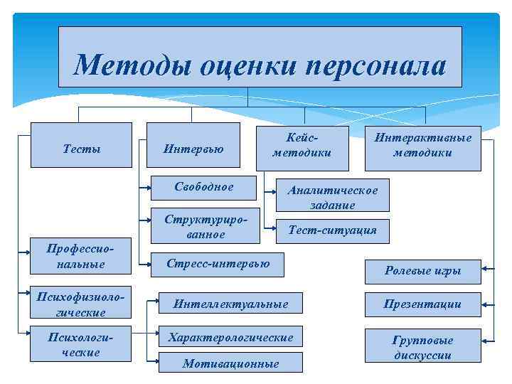 Методы оценки персонала Тесты Интервью Кейсметодики Свободное Профессиональные Психофизиологические Психологические Структурированное Интерактивные методики Аналитическое