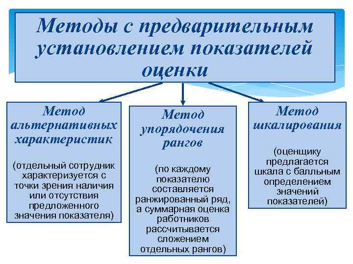 Методы с предварительным установлением показателей оценки Метод альтернативных характеристик Метод упорядочения рангов (отдельный сотрудник