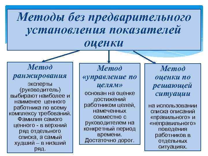 Методы без предварительного установления показателей оценки Метод ранжирования эксперты (руководитель) выбирают наиболее и наименее