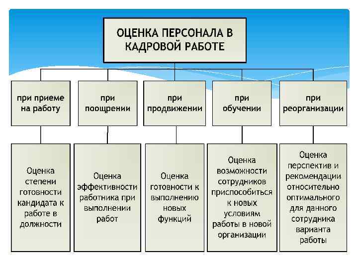 Организация работы персонала