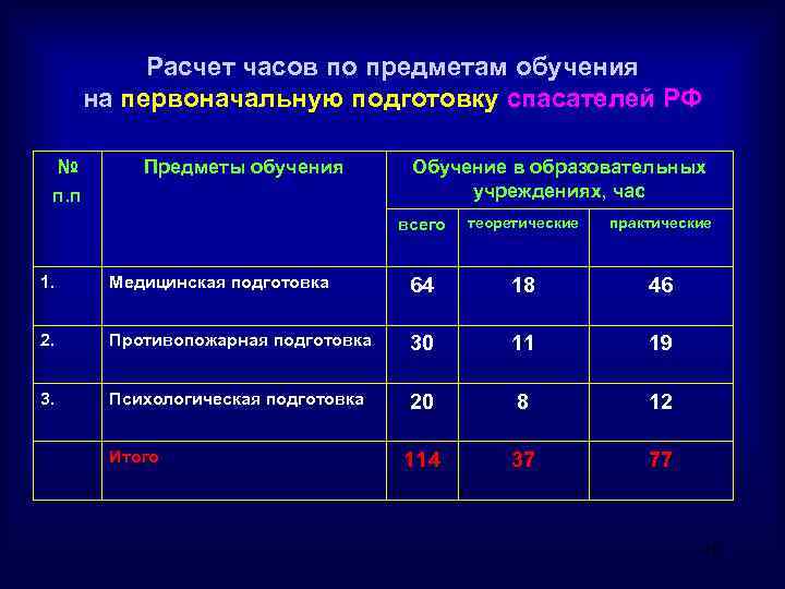 Часы расчет. Психологическая подготовка спасателей. Программа подготовки спасателей. Программа первоначальной подготовки спасателей. Расчет часов.