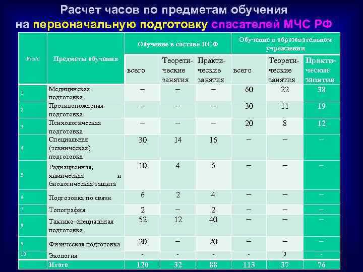 Расчет часов по предметам обучения на первоначальную подготовку спасателей МЧС РФ Обучение в составе