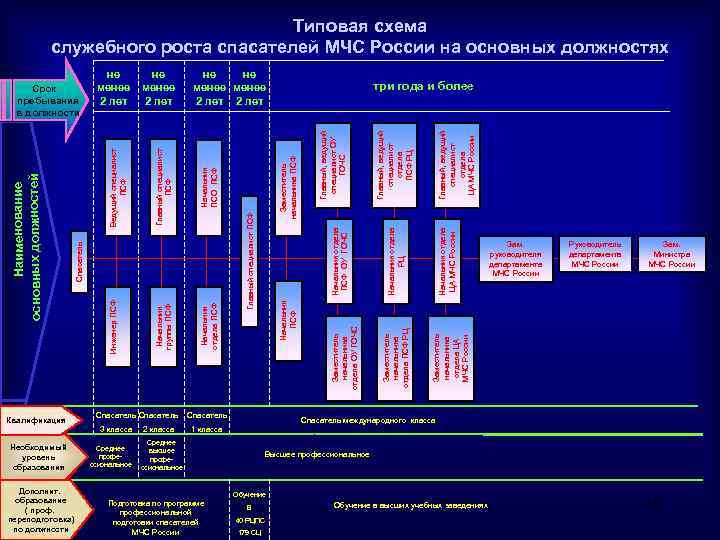 Квалификация Необходимый уровень образования Дополнит. образование ( проф. переподготовка) по должности 3 класса Среднее
