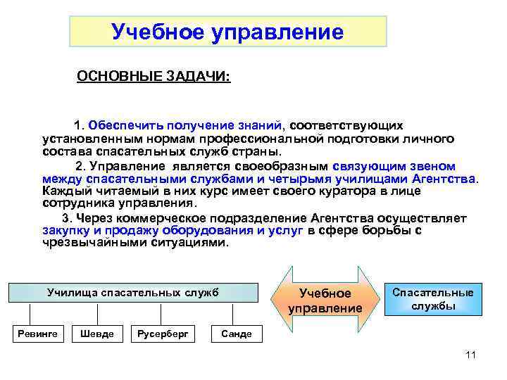 Учебное управление ОСНОВНЫЕ ЗАДАЧИ: 1. Обеспечить получение знаний, соответствующих установленным нормам профессиональной подготовки личного