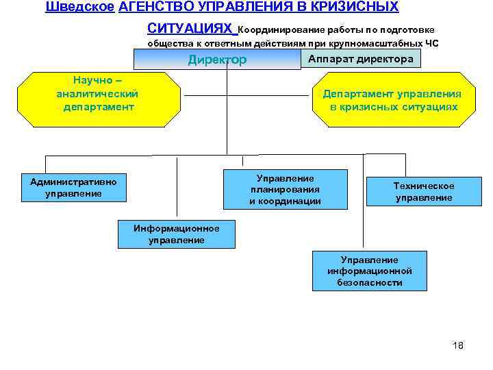 Шведское АГЕНСТВО УПРАВЛЕНИЯ В КРИЗИСНЫХ СИТУАЦИЯХ Координирование работы по подготовке общества к ответным действиям