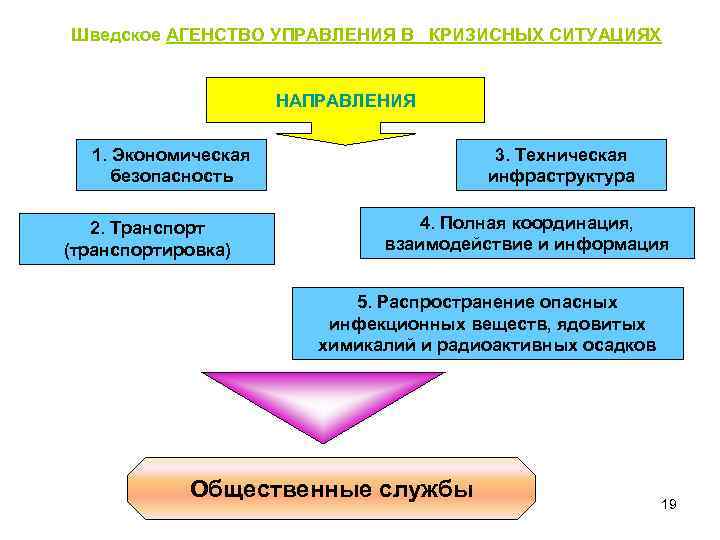 Шведское АГЕНСТВО УПРАВЛЕНИЯ В КРИЗИСНЫХ СИТУАЦИЯХ НАПРАВЛЕНИЯ 1. Экономическая безопасность 2. Транспорт (транспортировка) 3.