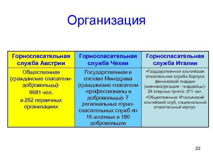 Организация Горноспасательная служба Австрии Горноспасательная служба Чехии Горноспасательная служба Италии Общественная (гражданские спасателидобровольцы)9681 чел.