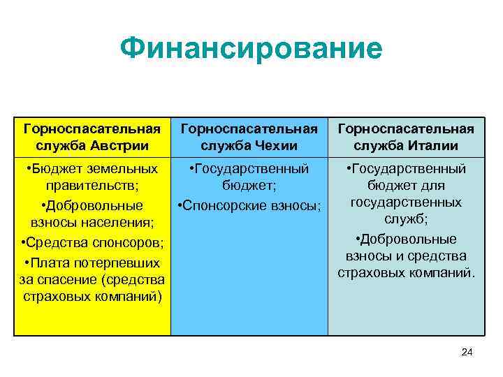 Финансирование Горноспасательная служба Австрии Горноспасательная служба Чехии Горноспасательная служба Италии • Бюджет земельных •