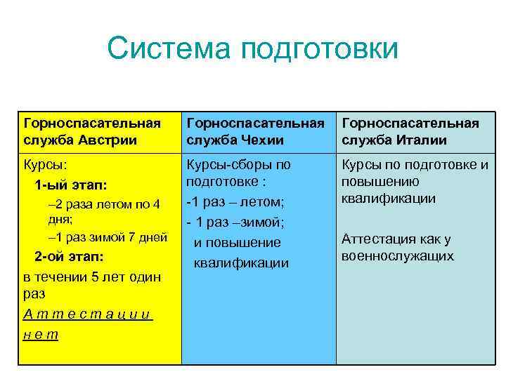 Система подготовки Горноспасательная служба Австрии Горноспасательная служба Чехии Горноспасательная служба Италии Курсы: 1 -ый