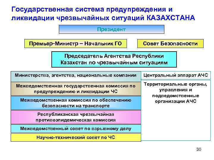 Государственная система предупреждения и ликвидации чрезвычайных ситуаций КАЗАХСТАНА Президент Премьер-Министр – Начальник ГО Совет