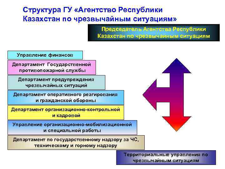 Структура ГУ «Агентство Республики Казахстан по чрезвычайным ситуациям» Председатель Агентства Республики Казахстан по чрезвычайным