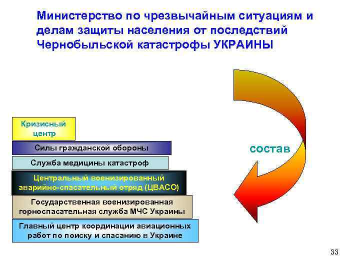 Министерство по чрезвычайным ситуациям и делам защиты населения от последствий Чернобыльской катастрофы УКРАИНЫ Кризисный