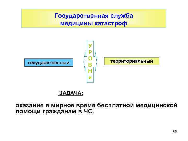 Государственная служба медицины катастроф государственный У Р О В Н и территориальный ЗАДАЧА: оказание