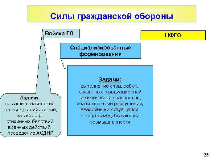 Службы входящие в гражданскую оборону