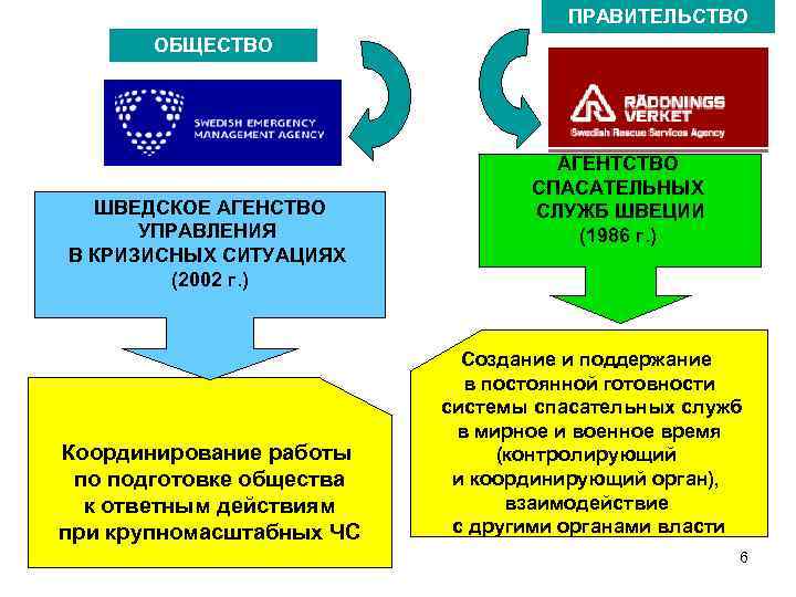 ПРАВИТЕЛЬСТВО ОБЩЕСТВО ШВЕДСКОЕ АГЕНСТВО УПРАВЛЕНИЯ В КРИЗИСНЫХ СИТУАЦИЯХ (2002 г. ) Координирование работы по