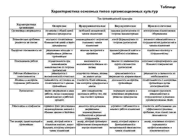 Характеристика основных типов. Типы организационных культур таблица. Характеристика типов организационной культуры таблица. Охарактеризуйте типы организационной культуры.. Таблица особенности организационной культуры.