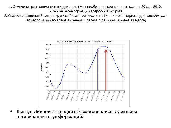 1. Отмечено гравитационное воздействие (Кольцеобразное солнечное затмение 20 мая 2012. Суточные геодеформации возросли в