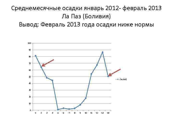 Среднемесячные осадки январь 2012 - февраль 2013 Ла Паз (Боливия) Вывод: Февраль 2013 года