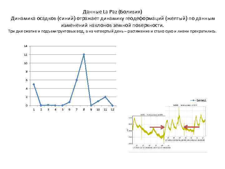 Данные La Paz (Боливия) Динамика осадков (синий) отражает динамику геодеформаций (желтый) по данным изменений