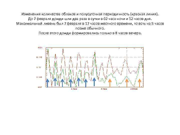 Изменения количества облаков и полусуточная периодичность (красная линия). До 7 февраля дожди шли два
