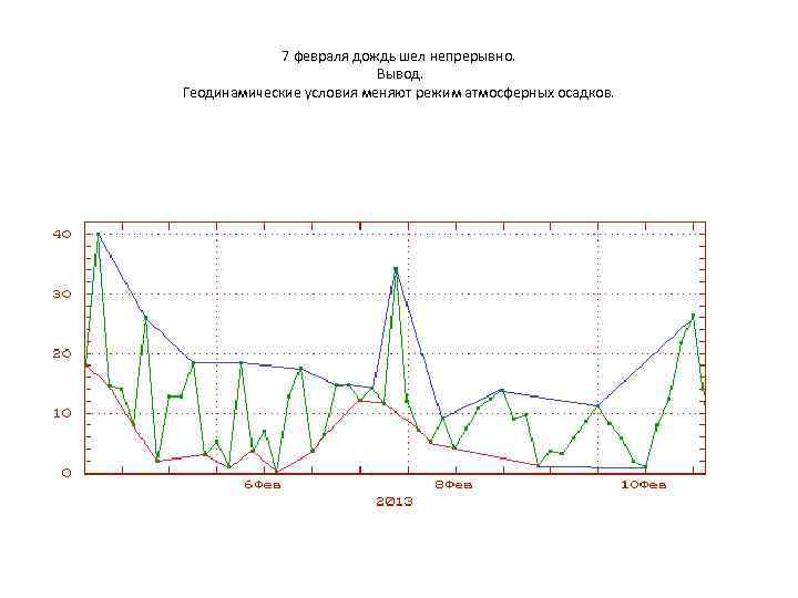 7 февраля дождь шел непрерывно. Вывод. Геодинамические условия меняют режим атмосферных осадков. 