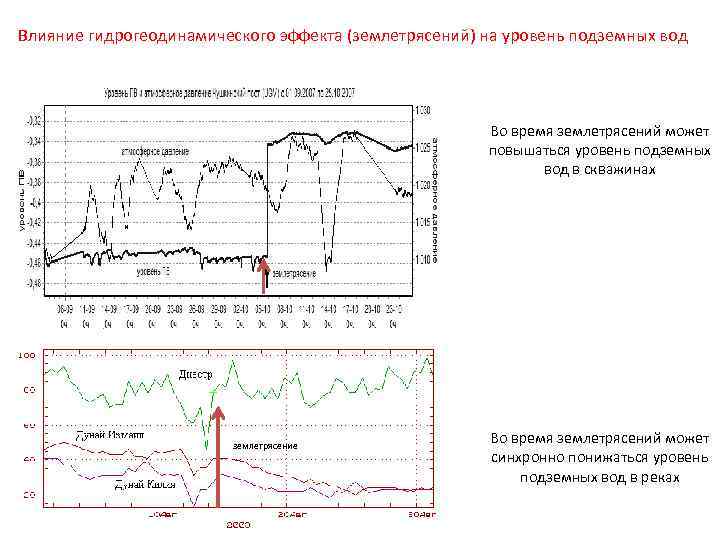 Влияние гидрогеодинамического эффекта (землетрясений) на уровень подземных вод Во время землетрясений может повышаться уровень