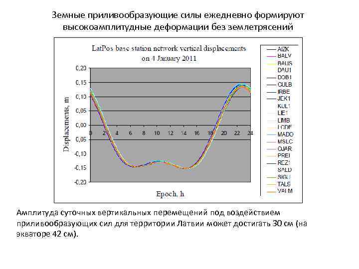 Земные приливообразующие силы ежедневно формируют высокоамплитудные деформации без землетрясений Амплитуда суточных вертикальных перемещений под