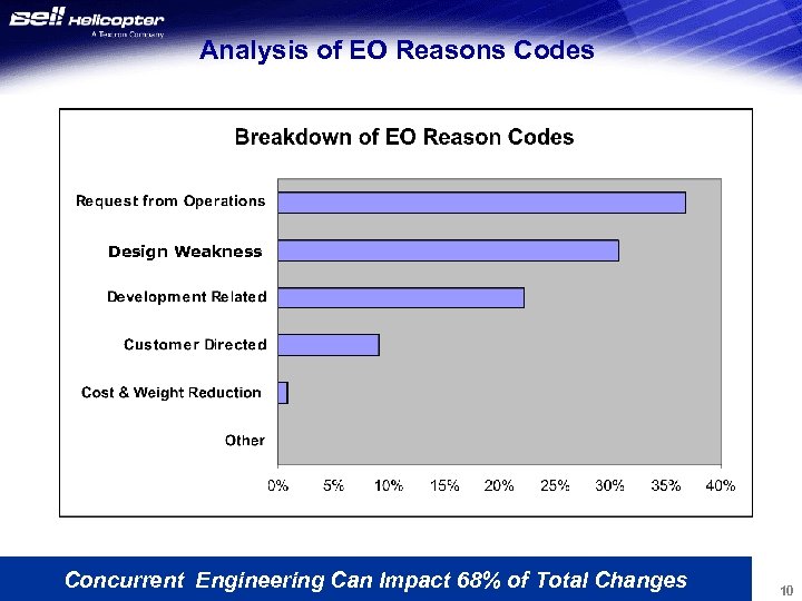 Analysis of EO Reasons Codes Design Weakness Concurrent Engineering Can Impact 68% of Total
