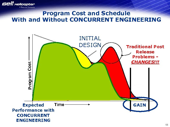 Program Cost and Schedule With and Without CONCURRENT ENGINEERING Program Cost INITIAL DESIGN Time