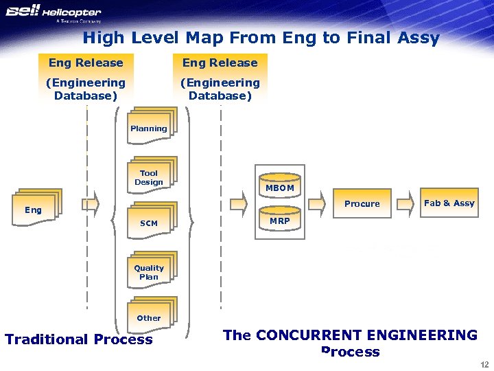 High Level Map From Eng to Final Assy Eng Release (Engineering Database) Planning Tool
