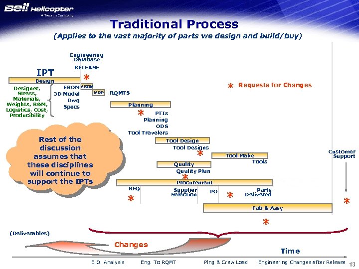 Traditional Process (Applies to the vast majority of parts we design and build/buy) Engineering