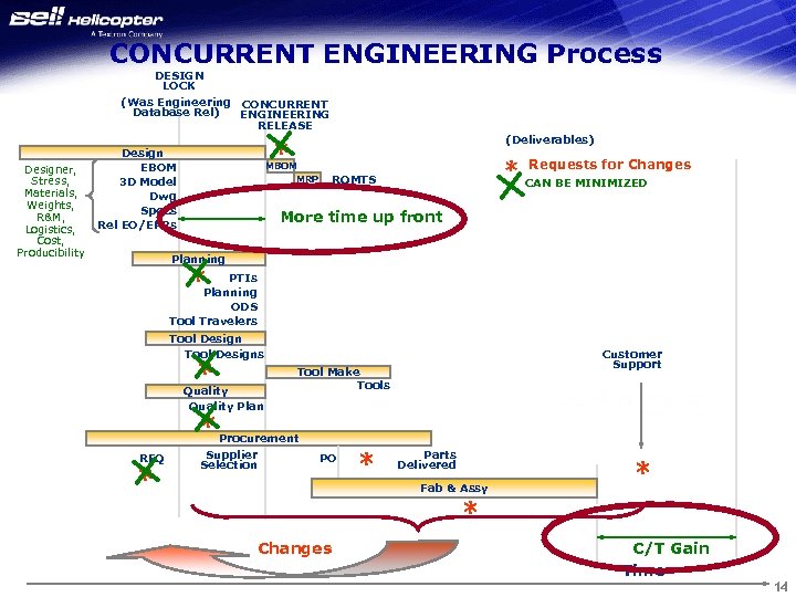 CONCURRENT ENGINEERING Process DESIGN LOCK (Was Engineering CONCURRENT Database Rel) ENGINEERING RELEASE Designer, Stress,