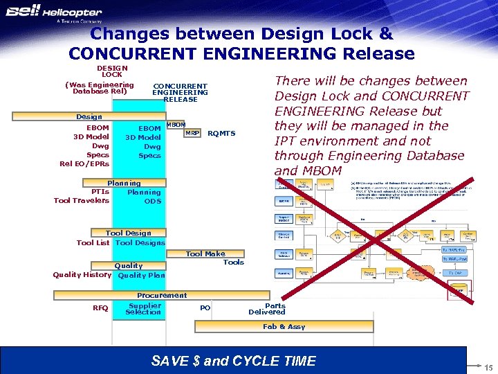Changes between Design Lock & CONCURRENT ENGINEERING Release DESIGN LOCK (Was Engineering Database Rel)