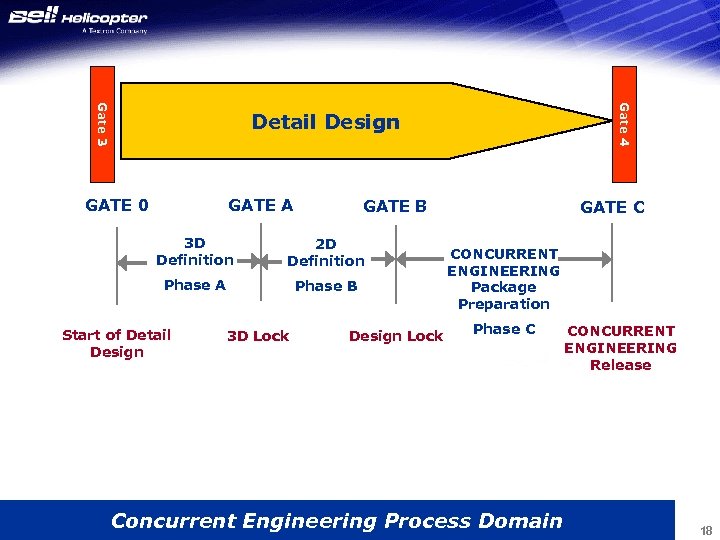 Gate 4 Gate 3 Detail Design GATE 0 GATE A GATE B 3 D