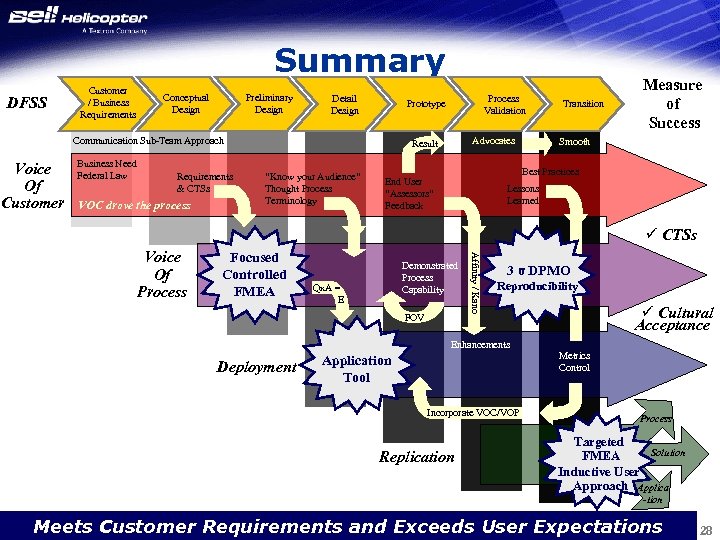 Summary DFSS Customer / Business Requirements Conceptual Design Preliminary Design Detail Design Prototype Communication