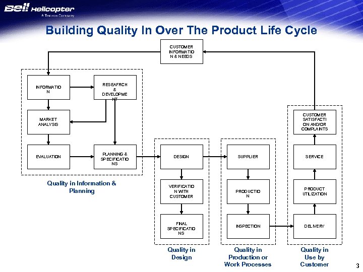 Building Quality In Over The Product Life Cycle CUSTOMER INFORMATIO N & NEEDS INFORMATIO
