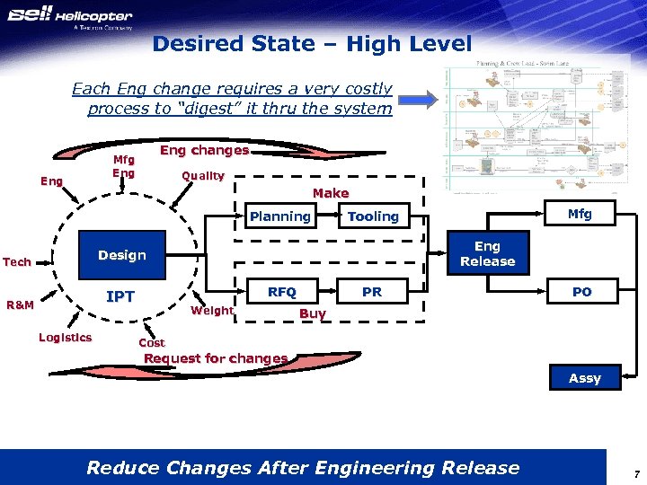 Desired State – High Level Each Eng change requires a very costly process to