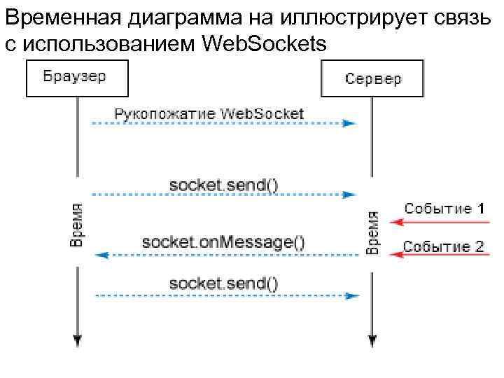 Временная диаграмма на иллюстрирует связь с использованием Web. Sockets 