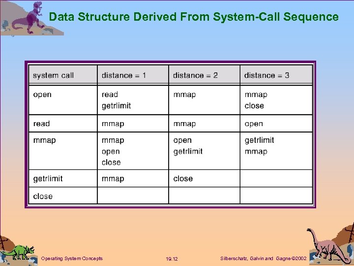 Data Structure Derived From System-Call Sequence Operating System Concepts 19. 12 Silberschatz, Galvin and